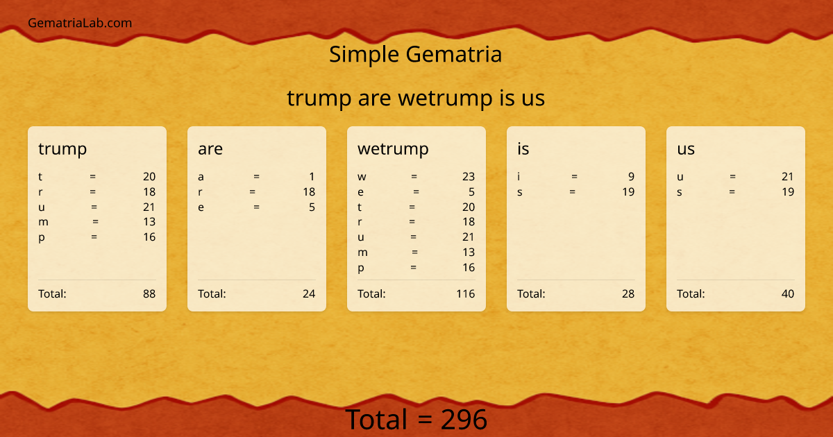 trump are wetrump is us in simple Gematria